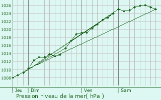 Graphe de la pression atmosphrique prvue pour Audresselles