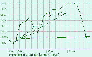 Graphe de la pression atmosphrique prvue pour Amplepuis