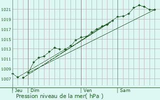 Graphe de la pression atmosphrique prvue pour Contrisson