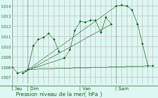 Graphe de la pression atmosphrique prvue pour Saint-Symphorien-sur-Coise