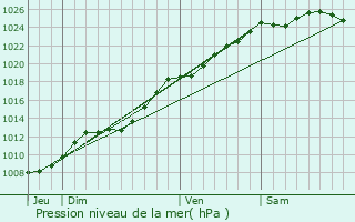 Graphe de la pression atmosphrique prvue pour Audruicq