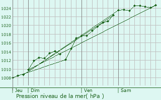 Graphe de la pression atmosphrique prvue pour Molliens-au-Bois