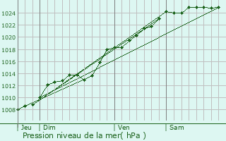 Graphe de la pression atmosphrique prvue pour Marconnelle