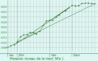 Graphe de la pression atmosphrique prvue pour Bernieulles