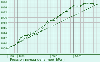 Graphe de la pression atmosphrique prvue pour Tingry