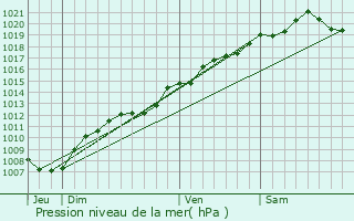 Graphe de la pression atmosphrique prvue pour Pargny-sous-Mureau