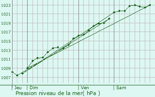 Graphe de la pression atmosphrique prvue pour Mesbrecourt-Richecourt