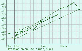 Graphe de la pression atmosphrique prvue pour Le Castellet