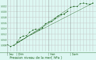 Graphe de la pression atmosphrique prvue pour Sry-ls-Mzires