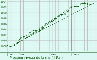 Graphe de la pression atmosphrique prvue pour Vermand