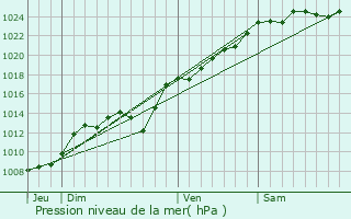 Graphe de la pression atmosphrique prvue pour Bussy-ls-Daours