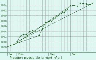 Graphe de la pression atmosphrique prvue pour Vaux-en-Aminois