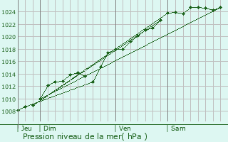 Graphe de la pression atmosphrique prvue pour Berteaucourt-les-Dames