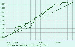 Graphe de la pression atmosphrique prvue pour Revelles