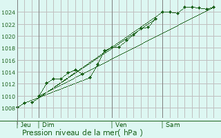Graphe de la pression atmosphrique prvue pour Gorenflos
