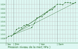 Graphe de la pression atmosphrique prvue pour Hangest-sur-Somme