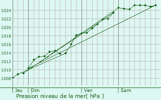 Graphe de la pression atmosphrique prvue pour Nouvion