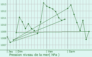 Graphe de la pression atmosphrique prvue pour Argels-Gazost