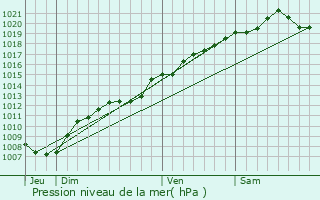 Graphe de la pression atmosphrique prvue pour Trampot