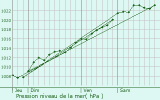 Graphe de la pression atmosphrique prvue pour Montchlons