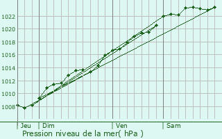 Graphe de la pression atmosphrique prvue pour Fluquires