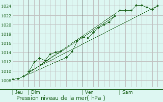 Graphe de la pression atmosphrique prvue pour Rollot