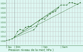 Graphe de la pression atmosphrique prvue pour Cantigny