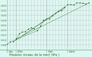 Graphe de la pression atmosphrique prvue pour Neuville-au-Bois