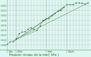 Graphe de la pression atmosphrique prvue pour Doudelainville