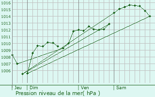 Graphe de la pression atmosphrique prvue pour Jouques