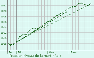 Graphe de la pression atmosphrique prvue pour Cuissy-et-Geny