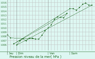 Graphe de la pression atmosphrique prvue pour Le Beausset