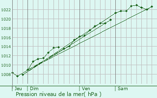 Graphe de la pression atmosphrique prvue pour Vauxtin