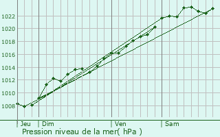 Graphe de la pression atmosphrique prvue pour Presles-et-Boves