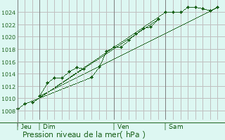 Graphe de la pression atmosphrique prvue pour Lignires-Chtelain