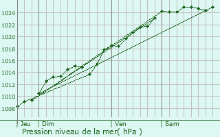 Graphe de la pression atmosphrique prvue pour Lafresguimont-Saint-Martin
