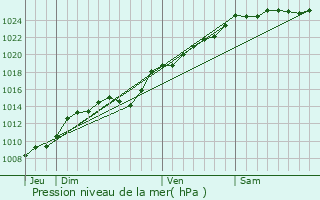Graphe de la pression atmosphrique prvue pour Vismes