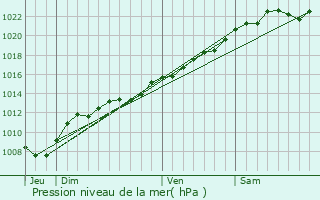 Graphe de la pression atmosphrique prvue pour Cormontreuil