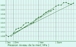 Graphe de la pression atmosphrique prvue pour Septmonts