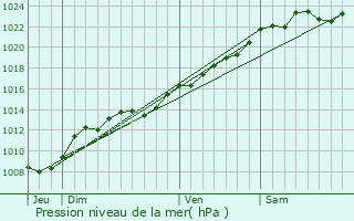 Graphe de la pression atmosphrique prvue pour Nampteuil-sous-Muret