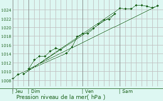 Graphe de la pression atmosphrique prvue pour Marques