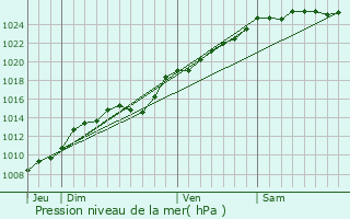 Graphe de la pression atmosphrique prvue pour Millebosc
