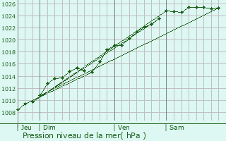 Graphe de la pression atmosphrique prvue pour Ponts-et-Marais