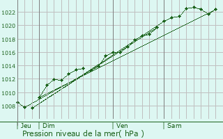 Graphe de la pression atmosphrique prvue pour pernay