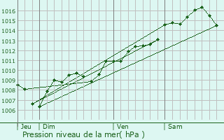 Graphe de la pression atmosphrique prvue pour Saint-Cyr-sur-Mer