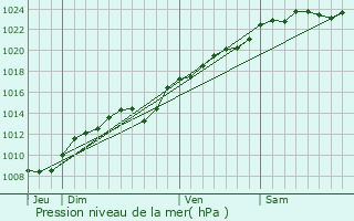 Graphe de la pression atmosphrique prvue pour Wacquemoulin