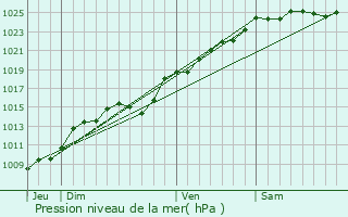 Graphe de la pression atmosphrique prvue pour Aubermesnil-aux-rables