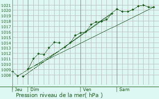 Graphe de la pression atmosphrique prvue pour Vronnes