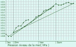 Graphe de la pression atmosphrique prvue pour Champagne-sur-Vingeanne