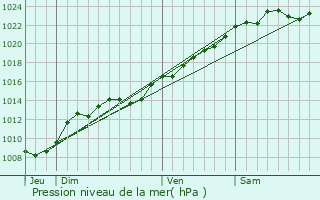 Graphe de la pression atmosphrique prvue pour Marizy-Sainte-Genevive